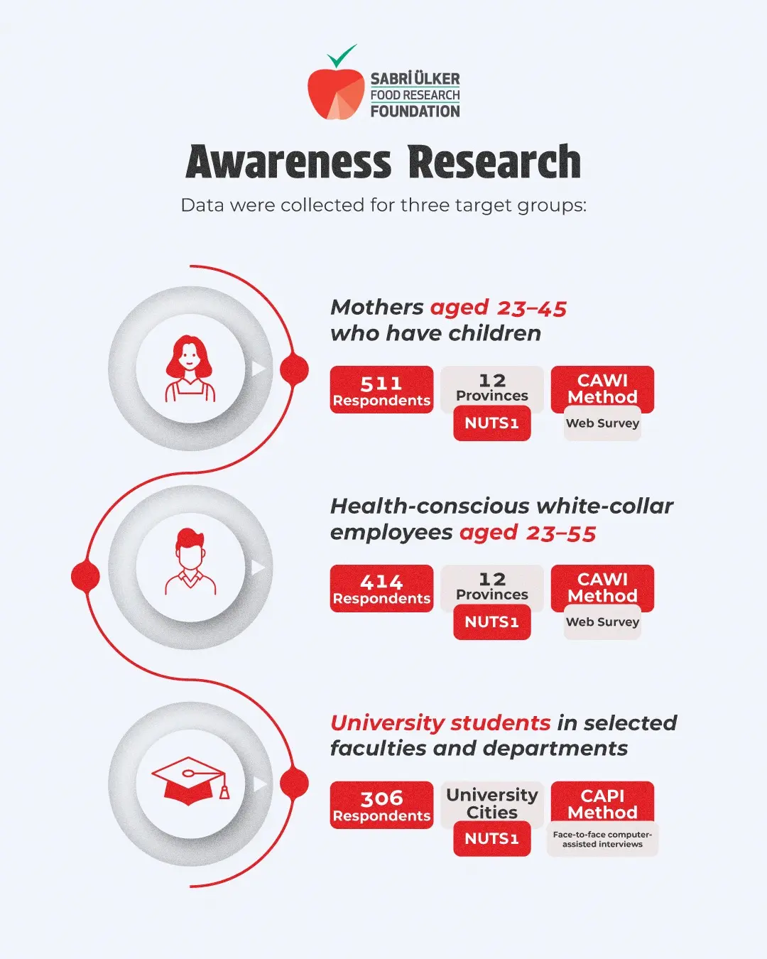 Sabri Ülker Foundation Awareness Research